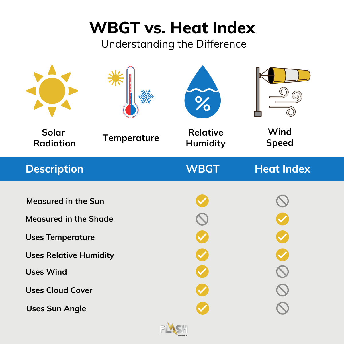 WBGT vs. Heat Index WBGT vs. Heat Index to compare between them
