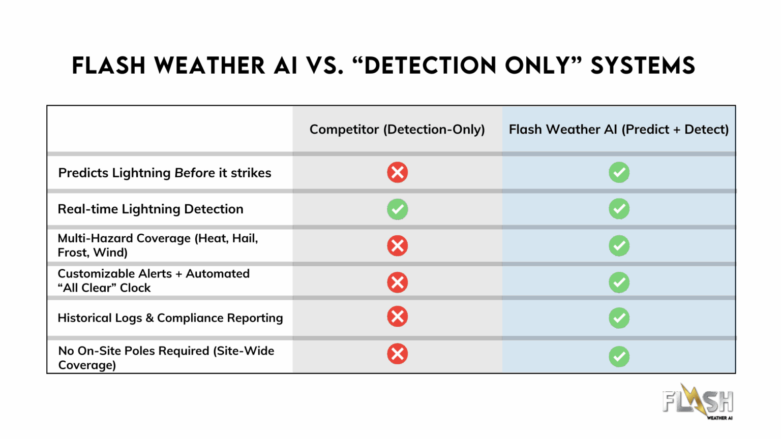 Flash Weather AI vs Detection only systems