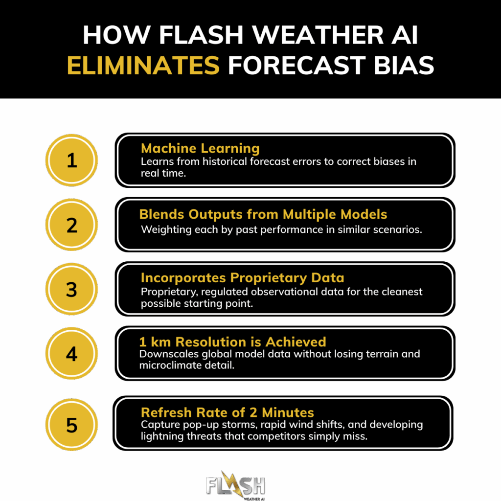 How Flash Weather AI Eliminates Forecast Bias